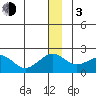 Kiwalik tide chart for Wednesday, January 3, 2024