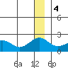 Kiwalik tide chart for Thursday, January 4, 2024