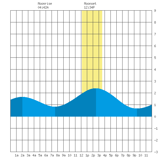 Kiwalik tide chart for Friday, January 5, 2024