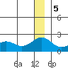Kiwalik tide chart for Friday, January 5, 2024