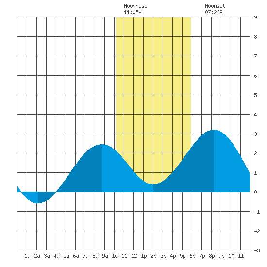 Kiwalik tide chart for Saturday, February 10, 2024