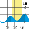 Kiwalik tide chart for Saturday, February 10, 2024