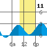 Kiwalik tide chart for Sunday, February 11, 2024