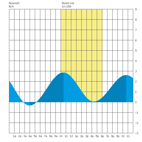 Kiwalik tide chart for Tuesday, February 13, 2024