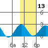 Kiwalik tide chart for Tuesday, February 13, 2024