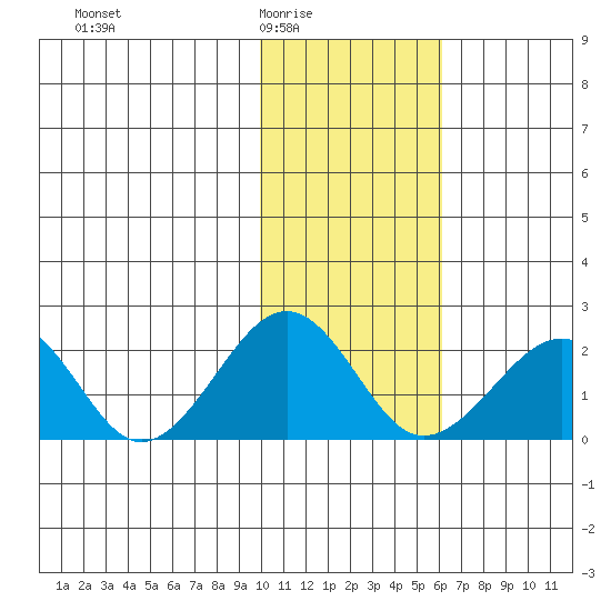 Kiwalik tide chart for Wednesday, February 14, 2024