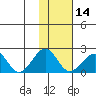 Kiwalik tide chart for Wednesday, February 14, 2024