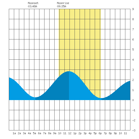 Kiwalik tide chart for Thursday, February 15, 2024