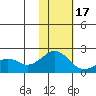 Kiwalik tide chart for Saturday, February 17, 2024