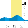Kiwalik tide chart for Sunday, February 18, 2024