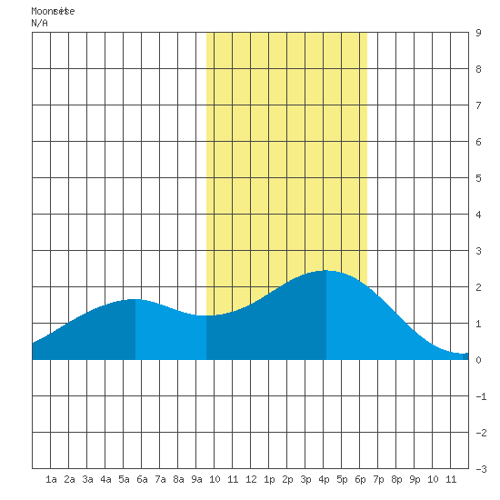 Kiwalik tide chart for Monday, February 19, 2024