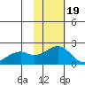 Kiwalik tide chart for Monday, February 19, 2024