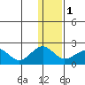 Kiwalik tide chart for Thursday, February 1, 2024