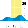Kiwalik tide chart for Tuesday, February 20, 2024