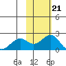 Kiwalik tide chart for Wednesday, February 21, 2024