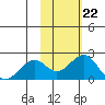 Kiwalik tide chart for Thursday, February 22, 2024