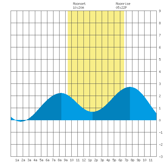 Kiwalik tide chart for Friday, February 23, 2024