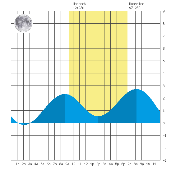 Kiwalik tide chart for Saturday, February 24, 2024