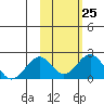 Kiwalik tide chart for Sunday, February 25, 2024