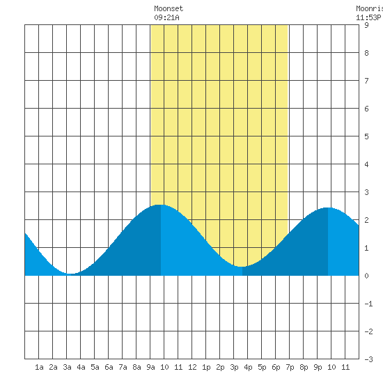 Kiwalik tide chart for Tuesday, February 27, 2024
