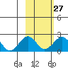 Kiwalik tide chart for Tuesday, February 27, 2024