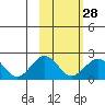 Kiwalik tide chart for Wednesday, February 28, 2024
