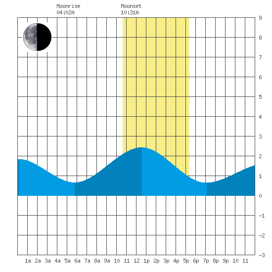 Kiwalik tide chart for Friday, February 2, 2024