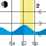 Kiwalik tide chart for Friday, February 2, 2024