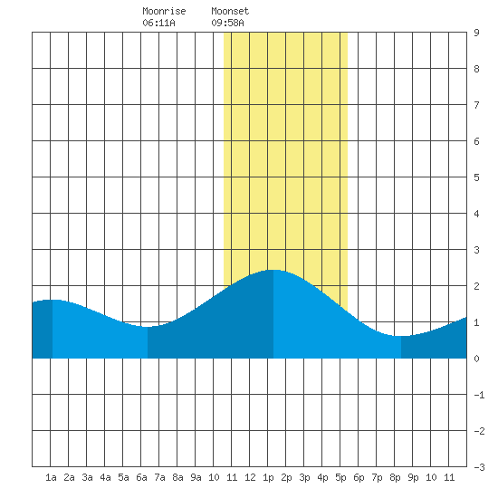 Kiwalik tide chart for Saturday, February 3, 2024