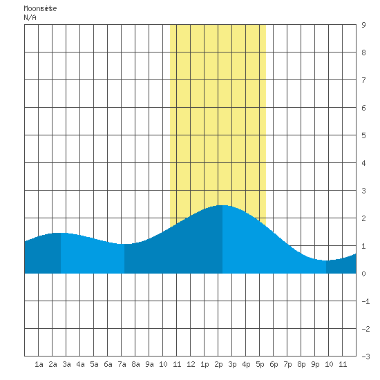 Kiwalik tide chart for Sunday, February 4, 2024