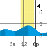 Kiwalik tide chart for Sunday, February 4, 2024