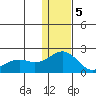 Kiwalik tide chart for Monday, February 5, 2024