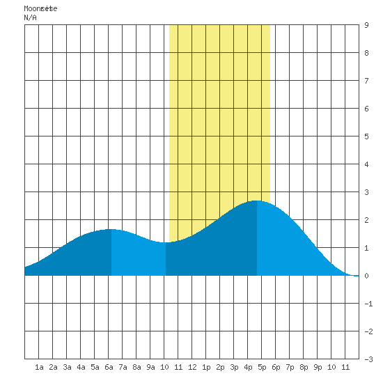 Kiwalik tide chart for Tuesday, February 6, 2024