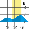 Kiwalik tide chart for Tuesday, February 6, 2024