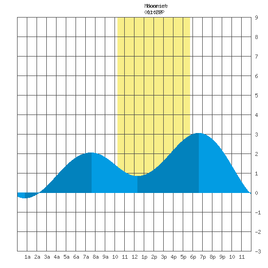 Kiwalik tide chart for Thursday, February 8, 2024