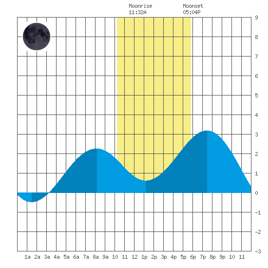 Kiwalik tide chart for Friday, February 9, 2024