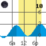 Kiwalik tide chart for Sunday, March 10, 2024