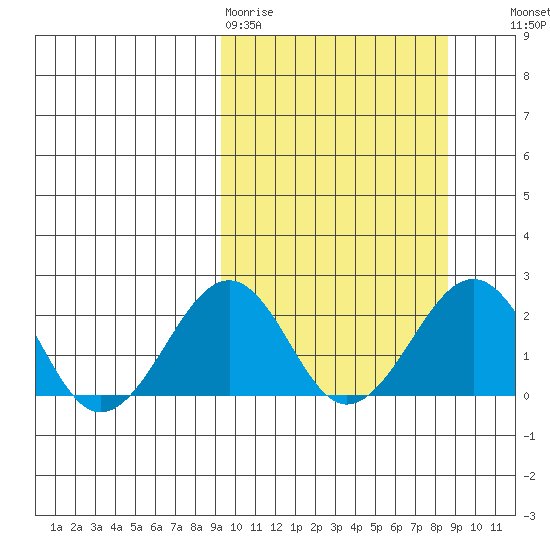 Kiwalik tide chart for Monday, March 11, 2024