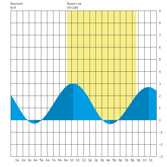 Kiwalik tide chart for Tuesday, March 12, 2024