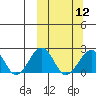 Kiwalik tide chart for Tuesday, March 12, 2024