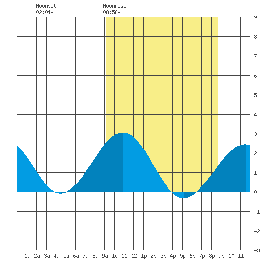 Kiwalik tide chart for Wednesday, March 13, 2024