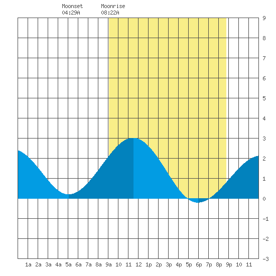 Kiwalik tide chart for Thursday, March 14, 2024