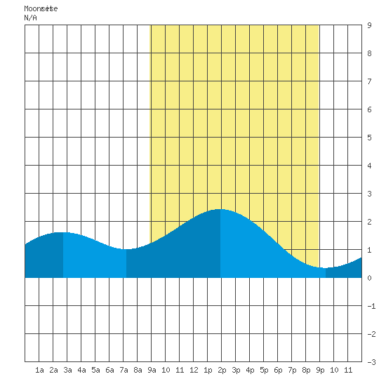 Kiwalik tide chart for Sunday, March 17, 2024