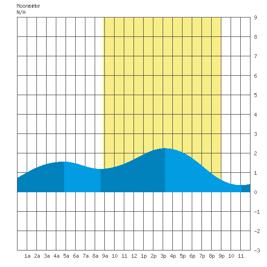 Kiwalik tide chart for Monday, March 18, 2024