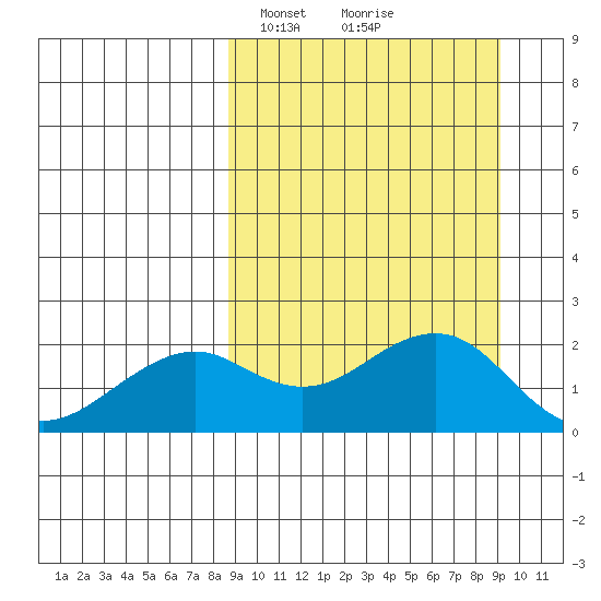 Kiwalik tide chart for Wednesday, March 20, 2024