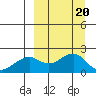 Kiwalik tide chart for Wednesday, March 20, 2024