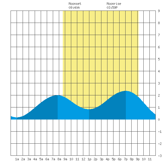 Kiwalik tide chart for Thursday, March 21, 2024