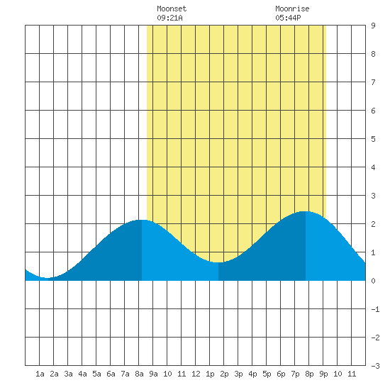 Kiwalik tide chart for Friday, March 22, 2024