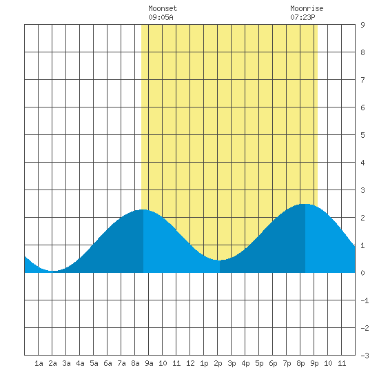 Kiwalik tide chart for Saturday, March 23, 2024