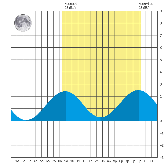 Kiwalik tide chart for Sunday, March 24, 2024